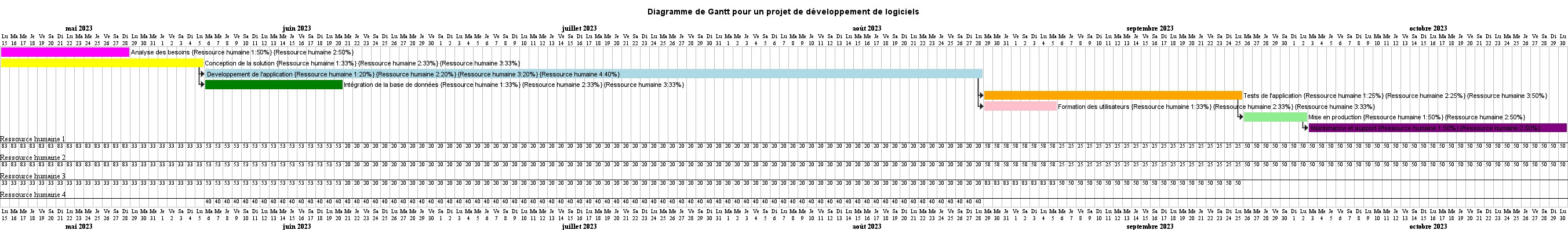 Diagramme de Gantt